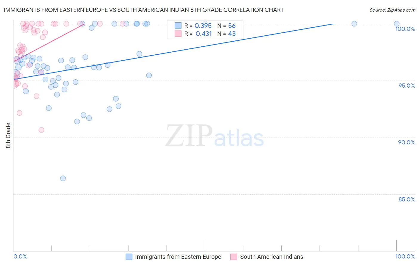 Immigrants from Eastern Europe vs South American Indian 8th Grade