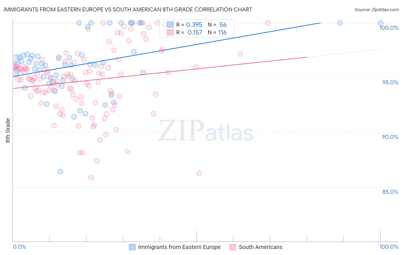 Immigrants from Eastern Europe vs South American 8th Grade