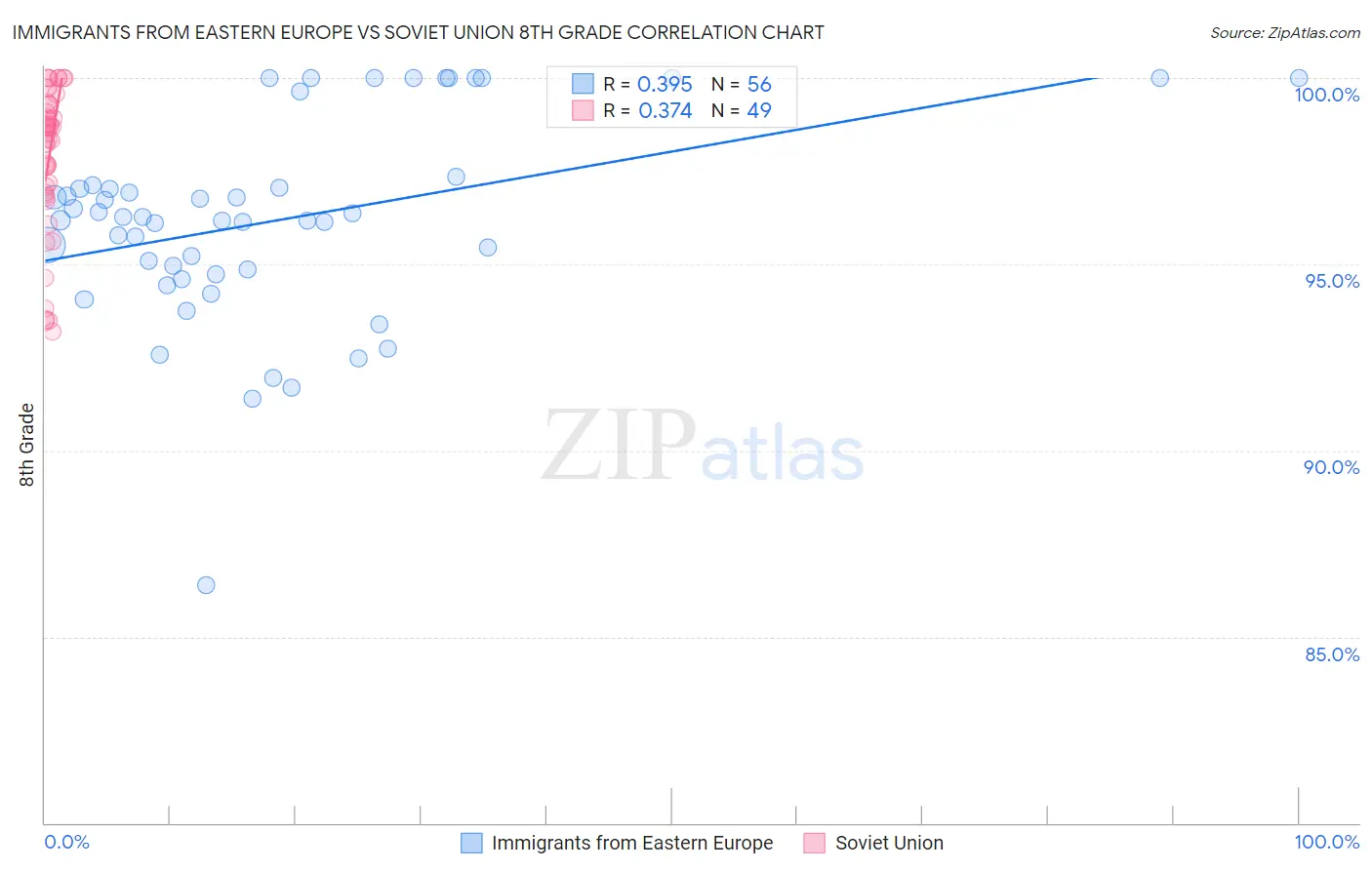 Immigrants from Eastern Europe vs Soviet Union 8th Grade