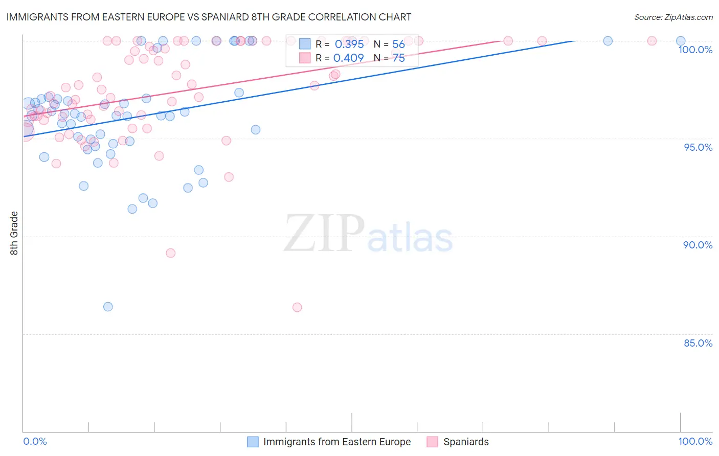 Immigrants from Eastern Europe vs Spaniard 8th Grade