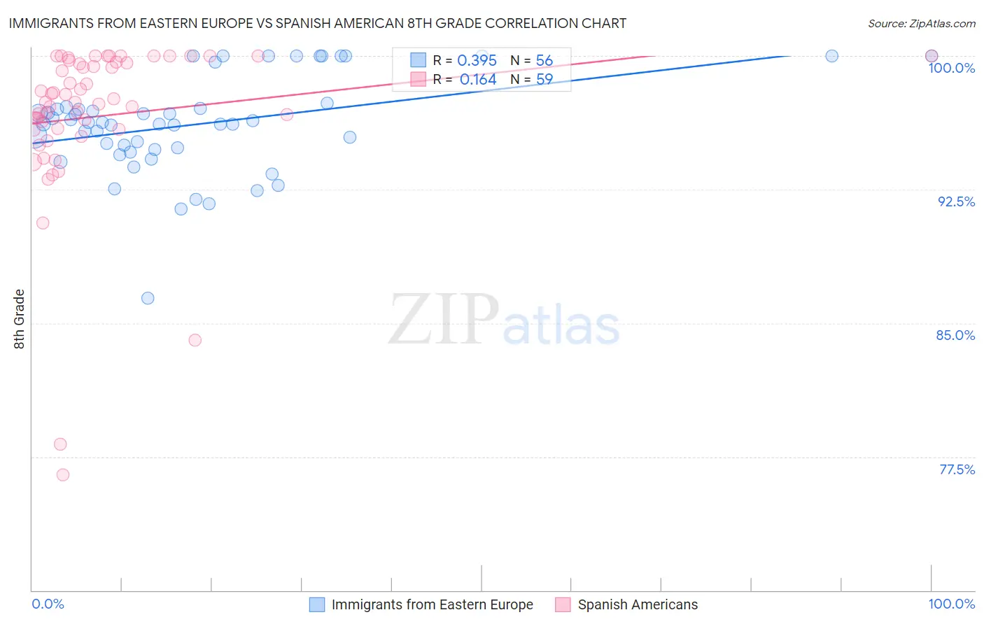 Immigrants from Eastern Europe vs Spanish American 8th Grade