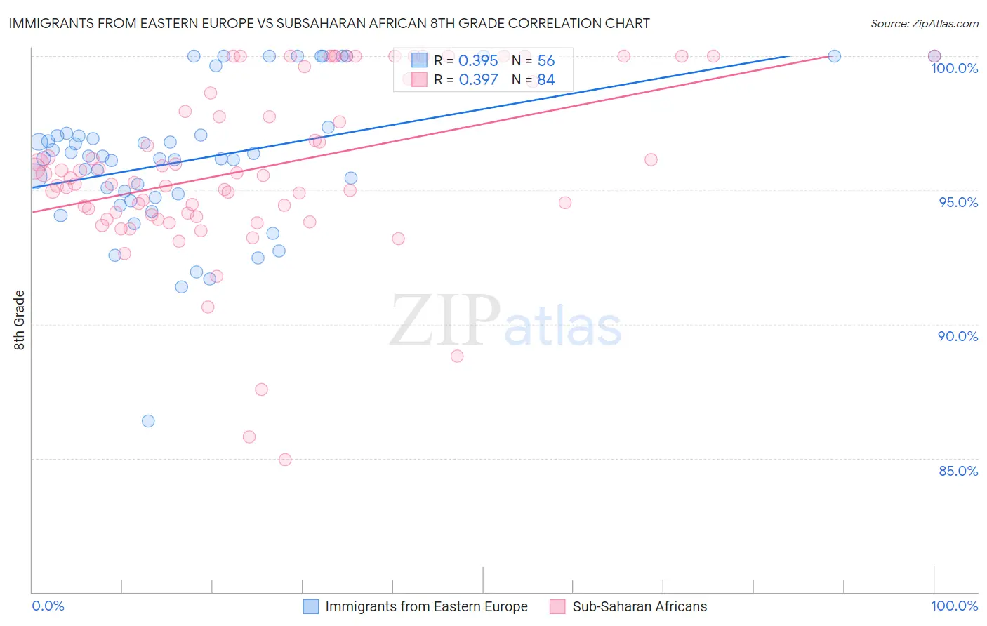 Immigrants from Eastern Europe vs Subsaharan African 8th Grade