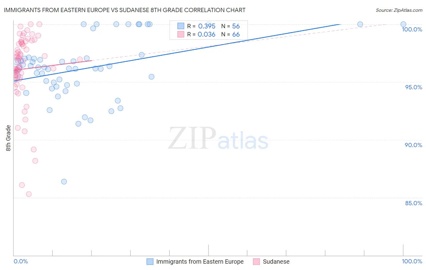 Immigrants from Eastern Europe vs Sudanese 8th Grade