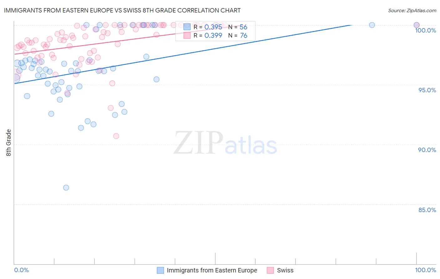Immigrants from Eastern Europe vs Swiss 8th Grade