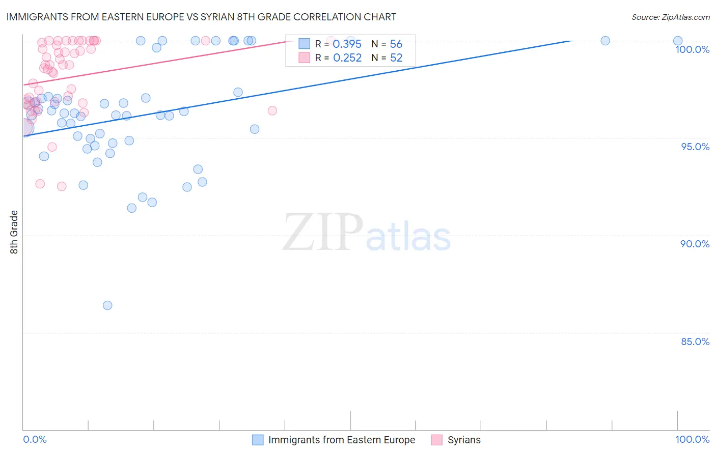 Immigrants from Eastern Europe vs Syrian 8th Grade