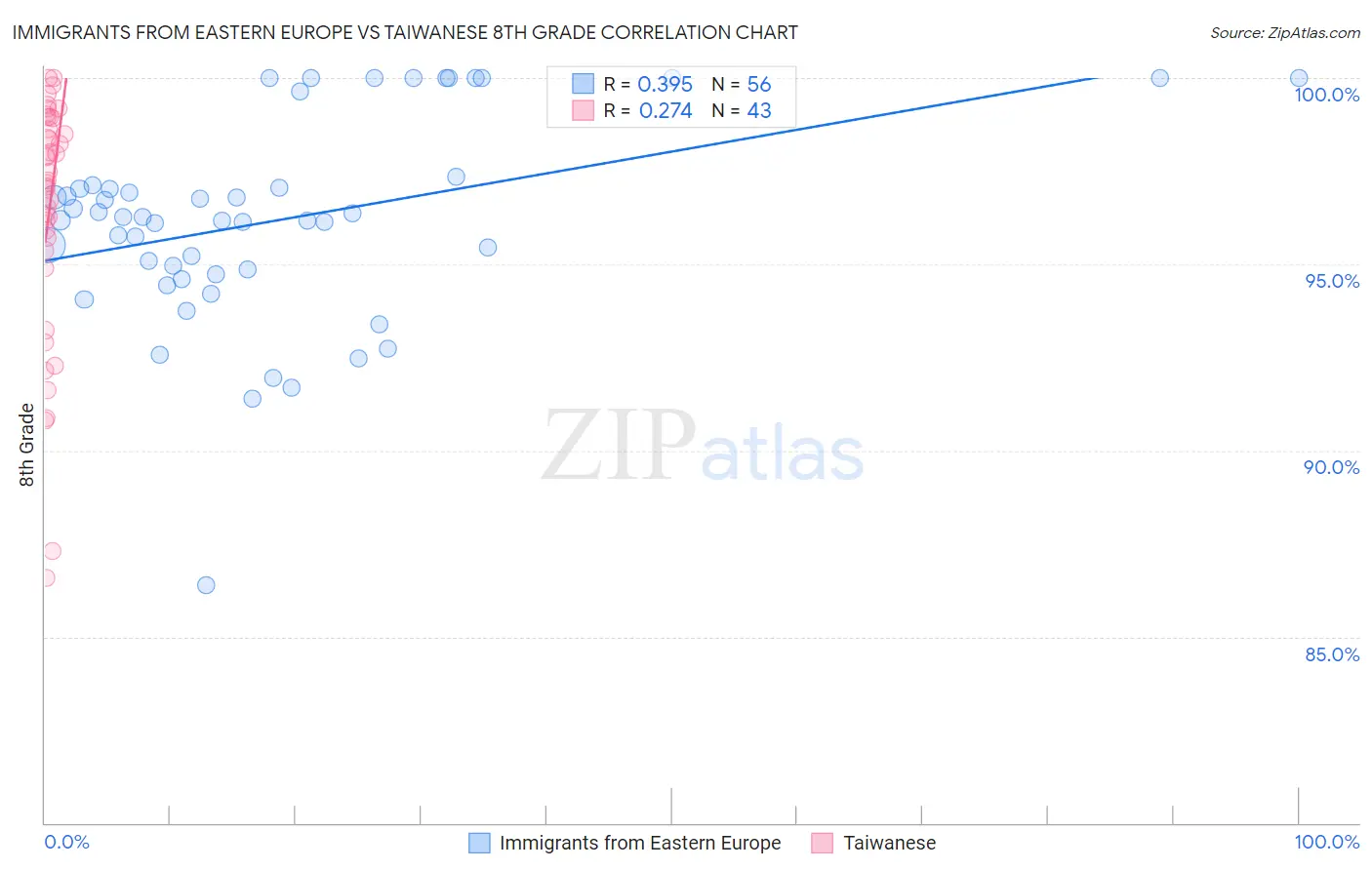 Immigrants from Eastern Europe vs Taiwanese 8th Grade
