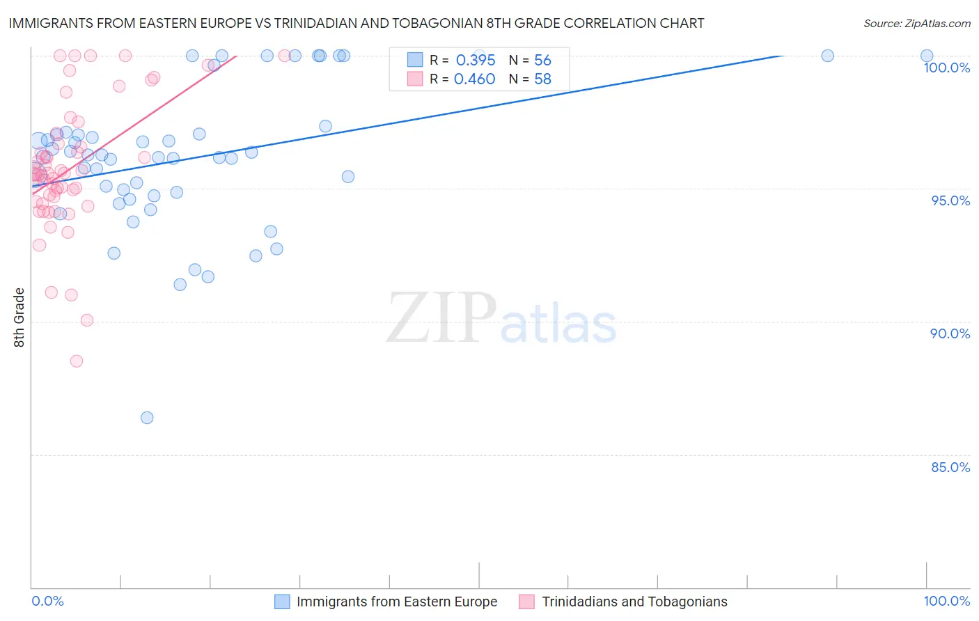 Immigrants from Eastern Europe vs Trinidadian and Tobagonian 8th Grade