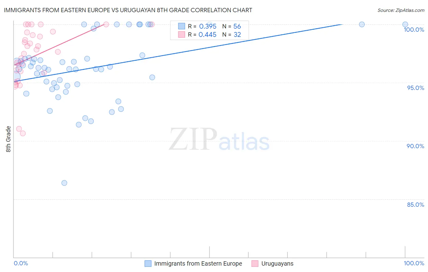 Immigrants from Eastern Europe vs Uruguayan 8th Grade