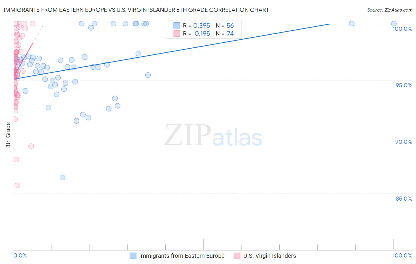 Immigrants from Eastern Europe vs U.S. Virgin Islander 8th Grade