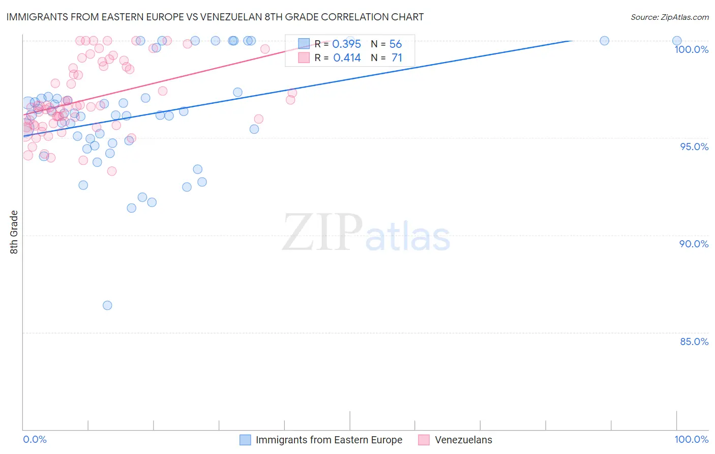 Immigrants from Eastern Europe vs Venezuelan 8th Grade