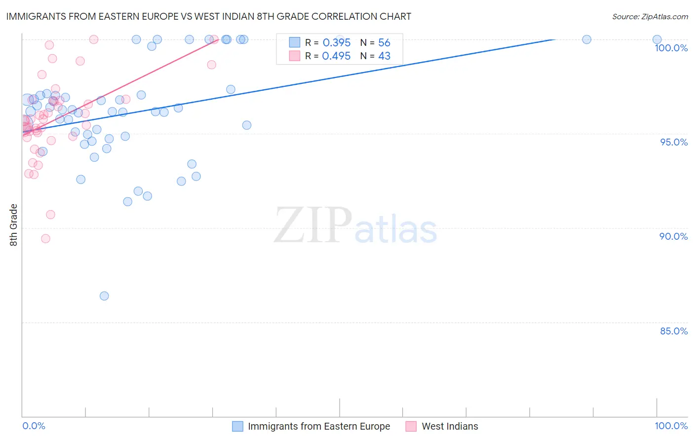 Immigrants from Eastern Europe vs West Indian 8th Grade