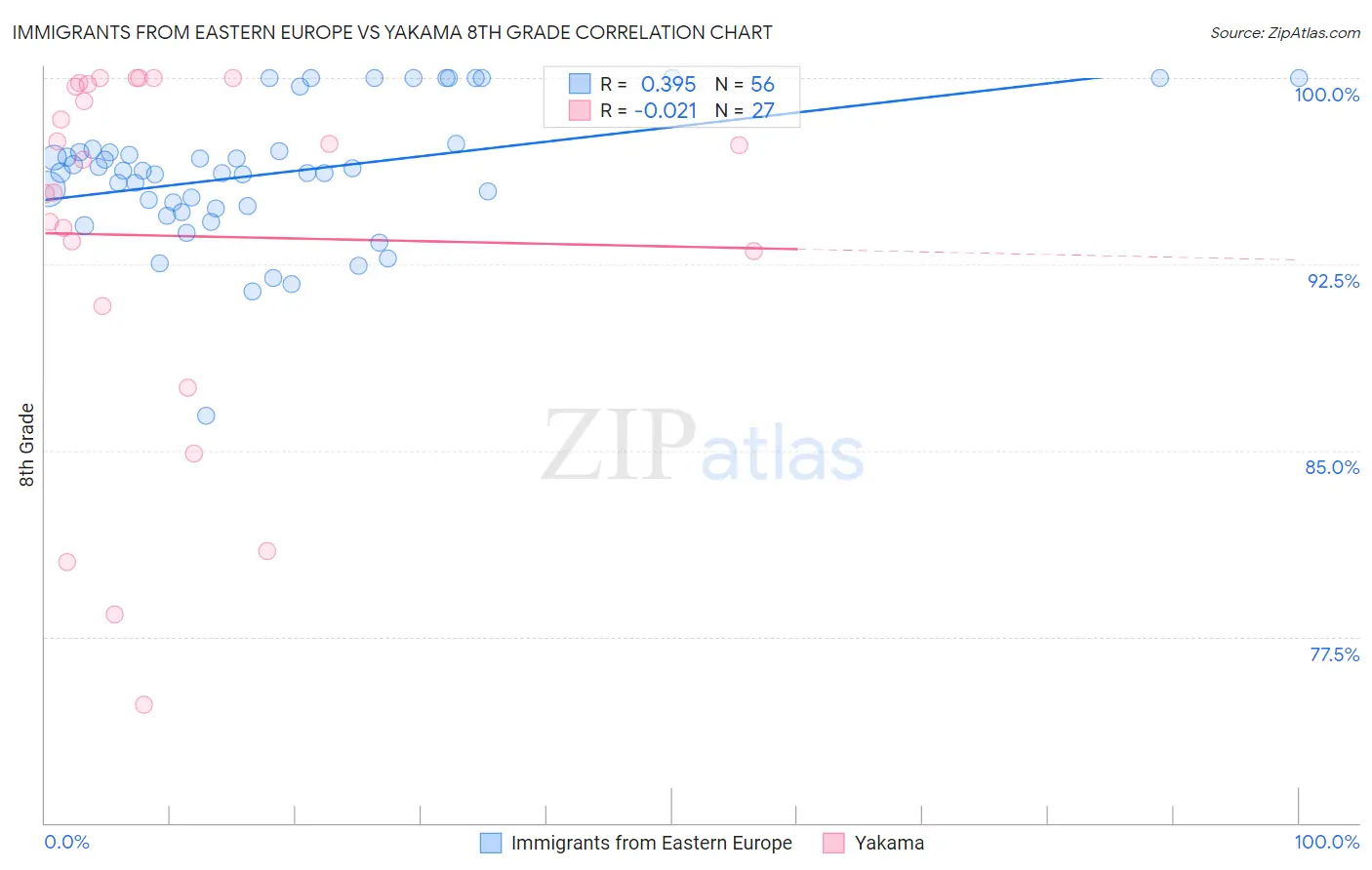 Immigrants from Eastern Europe vs Yakama 8th Grade