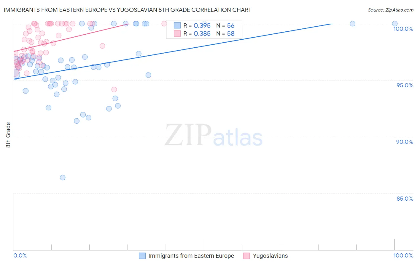 Immigrants from Eastern Europe vs Yugoslavian 8th Grade