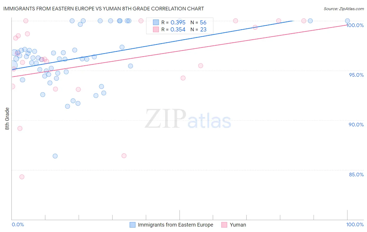 Immigrants from Eastern Europe vs Yuman 8th Grade