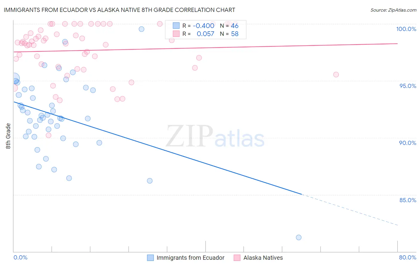 Immigrants from Ecuador vs Alaska Native 8th Grade