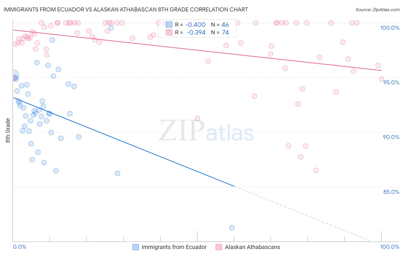 Immigrants from Ecuador vs Alaskan Athabascan 8th Grade