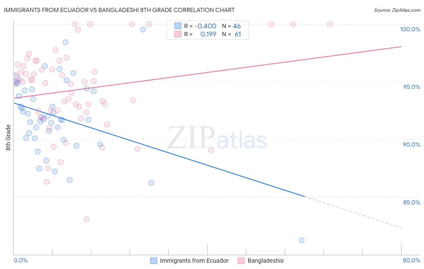 Immigrants from Ecuador vs Bangladeshi 8th Grade