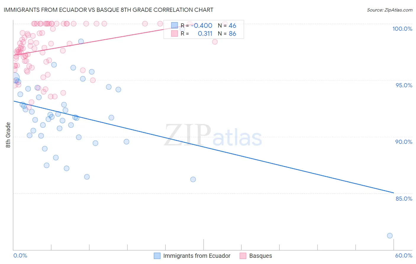 Immigrants from Ecuador vs Basque 8th Grade
