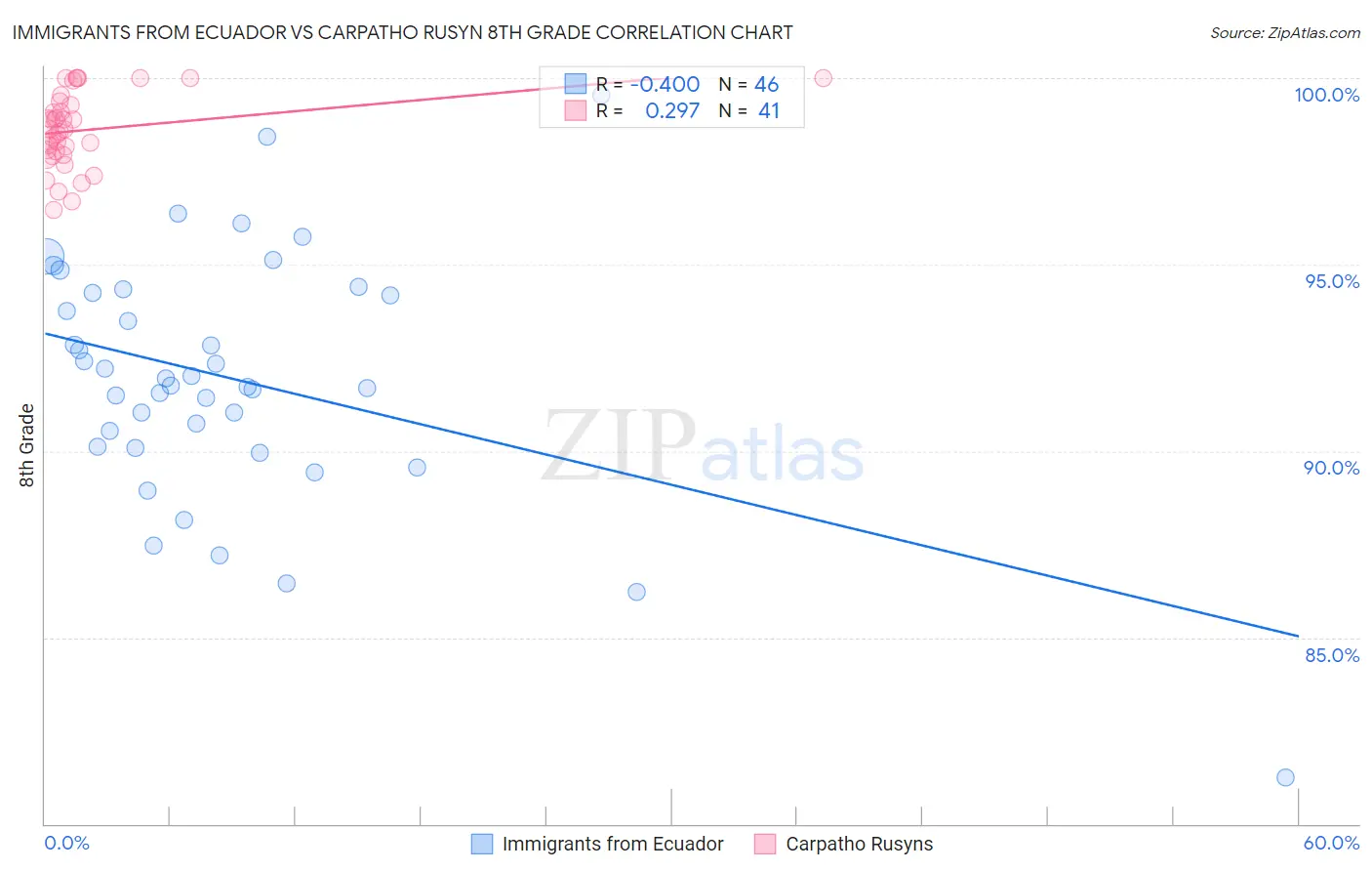 Immigrants from Ecuador vs Carpatho Rusyn 8th Grade