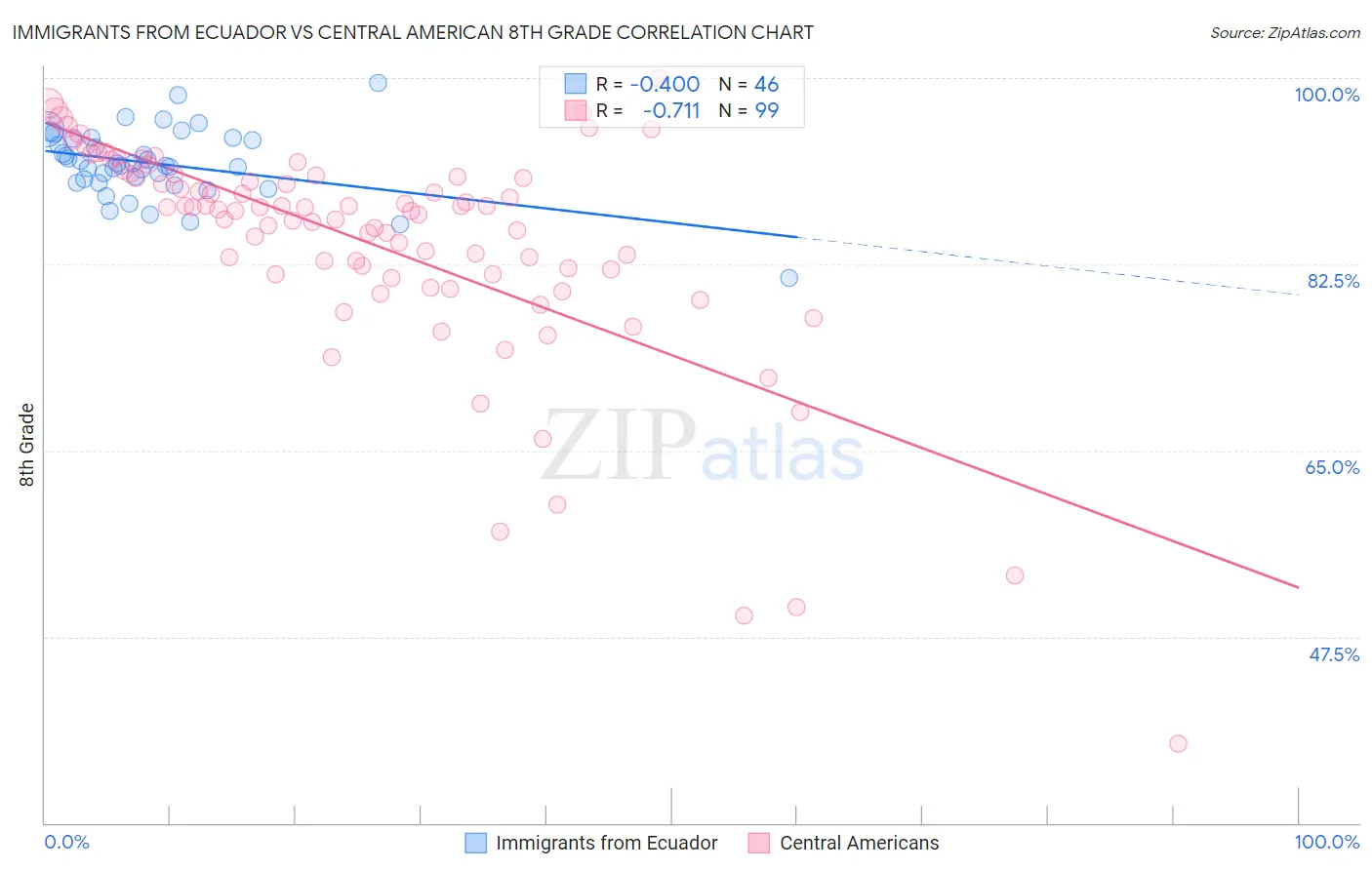 Immigrants from Ecuador vs Central American 8th Grade