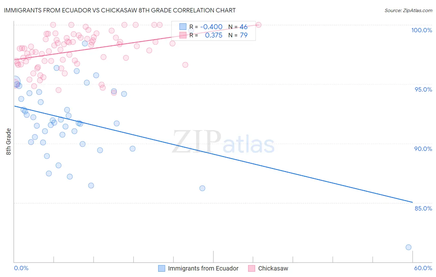 Immigrants from Ecuador vs Chickasaw 8th Grade