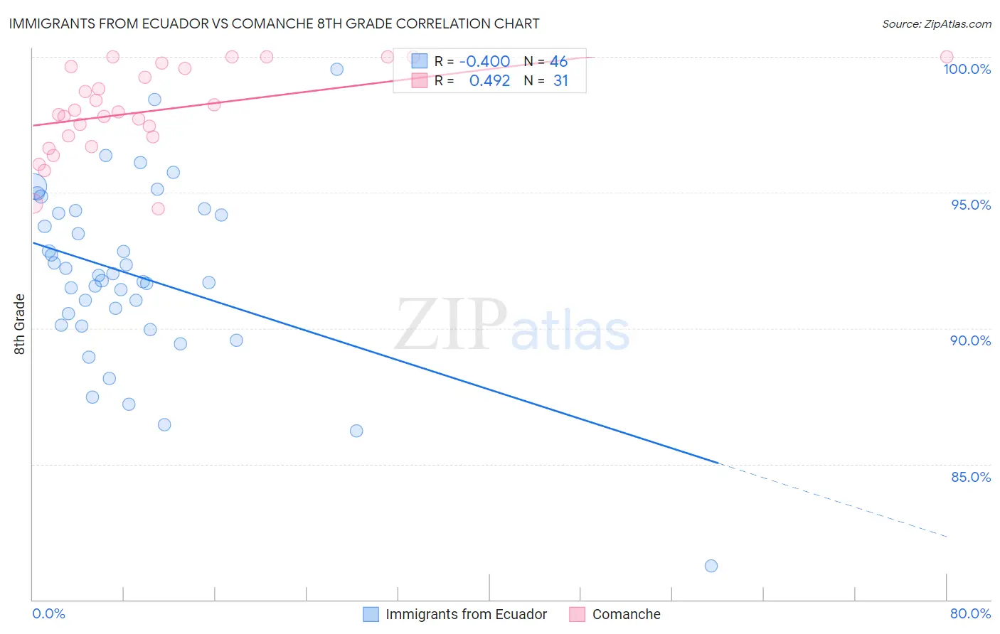 Immigrants from Ecuador vs Comanche 8th Grade