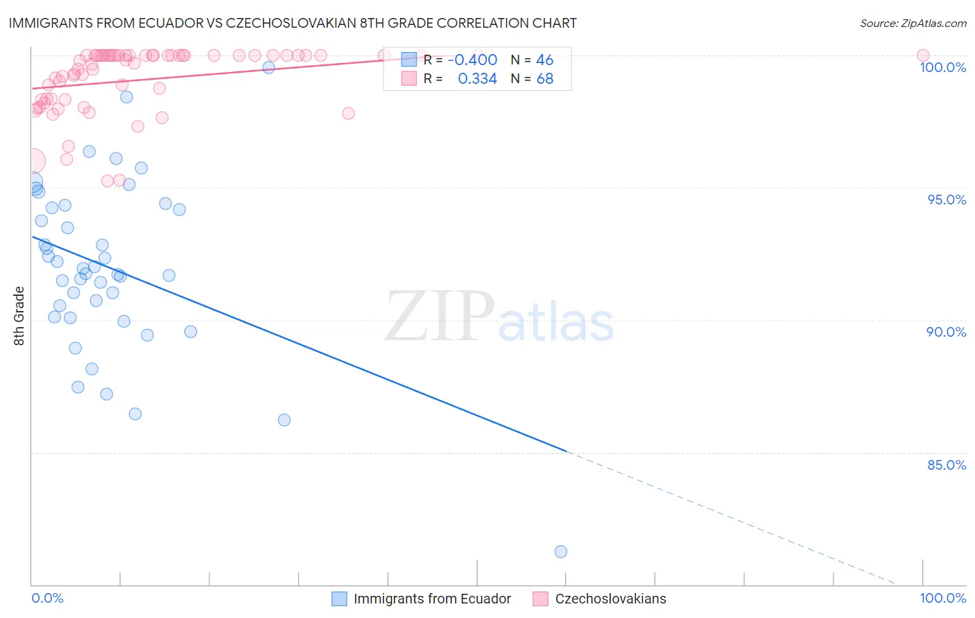 Immigrants from Ecuador vs Czechoslovakian 8th Grade