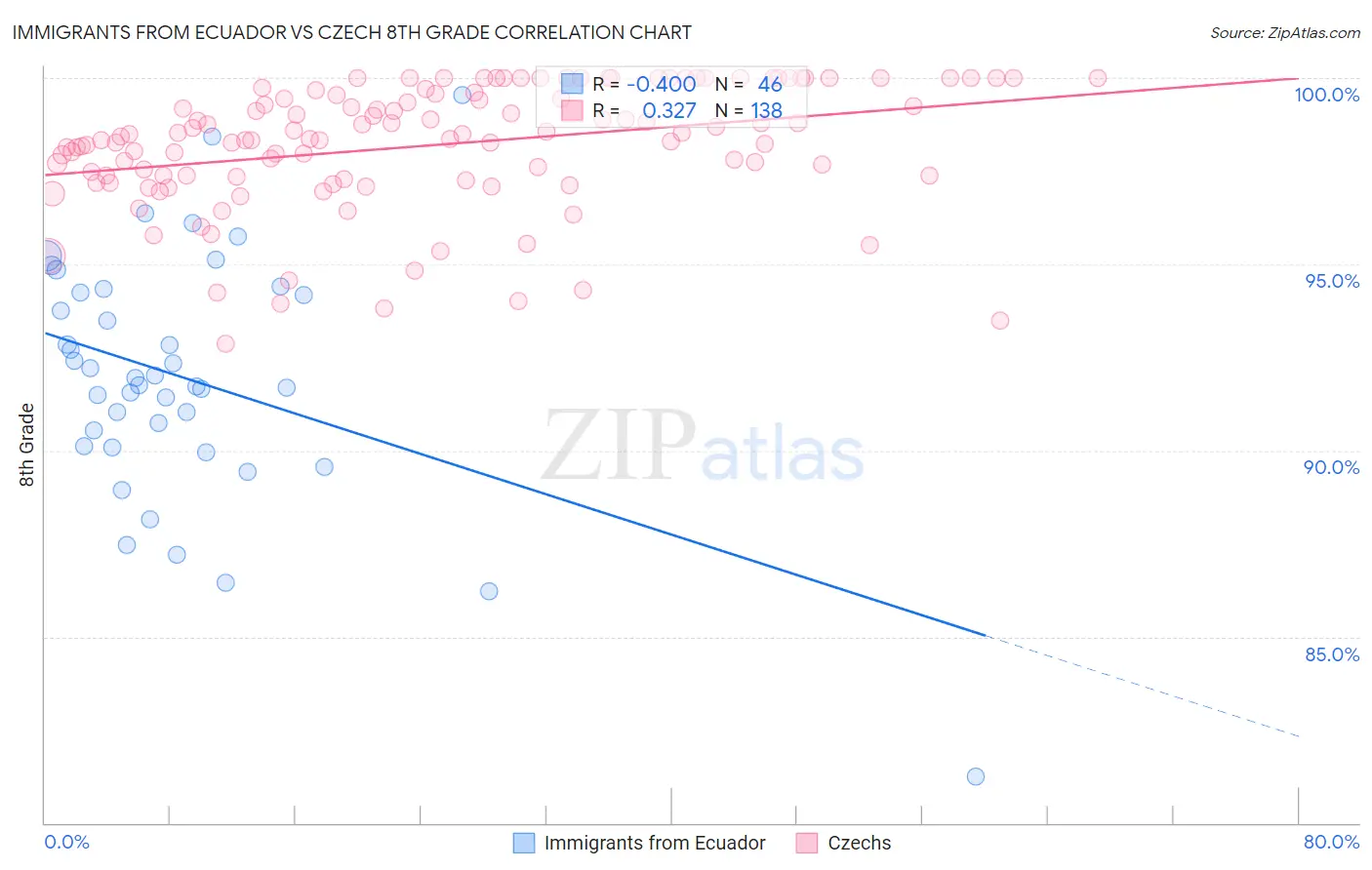 Immigrants from Ecuador vs Czech 8th Grade