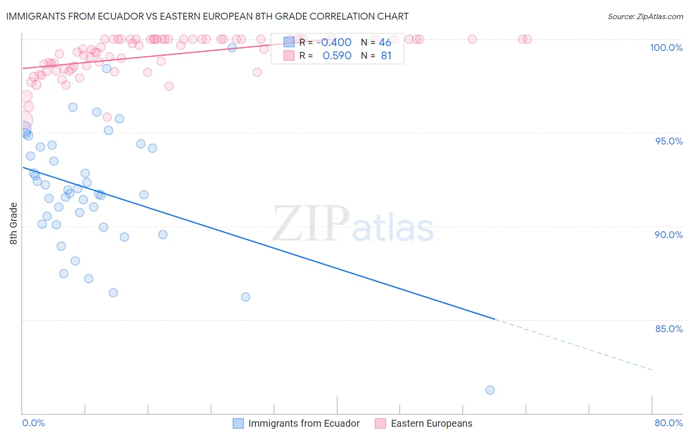 Immigrants from Ecuador vs Eastern European 8th Grade