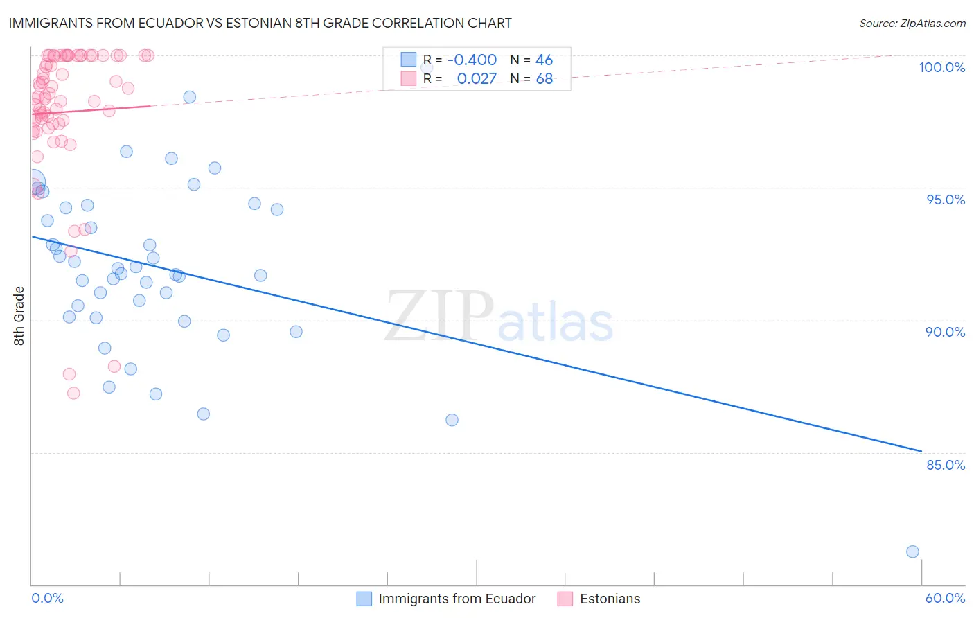 Immigrants from Ecuador vs Estonian 8th Grade