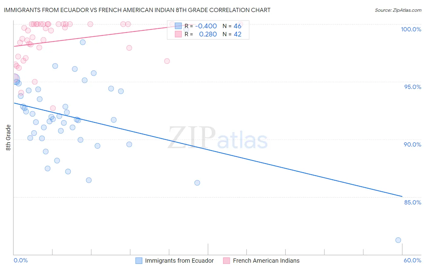 Immigrants from Ecuador vs French American Indian 8th Grade