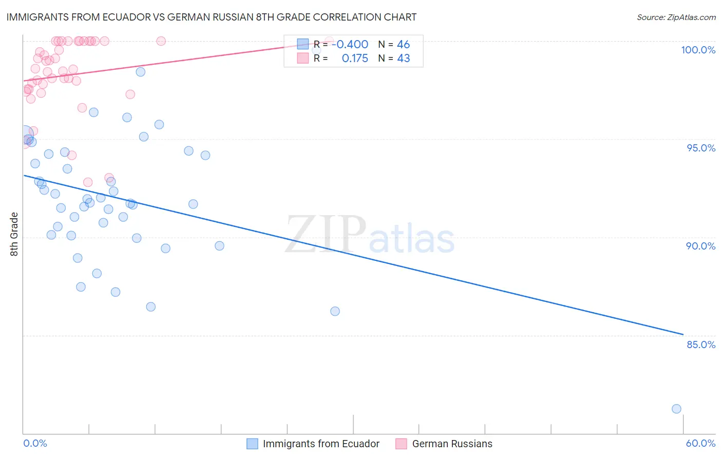 Immigrants from Ecuador vs German Russian 8th Grade