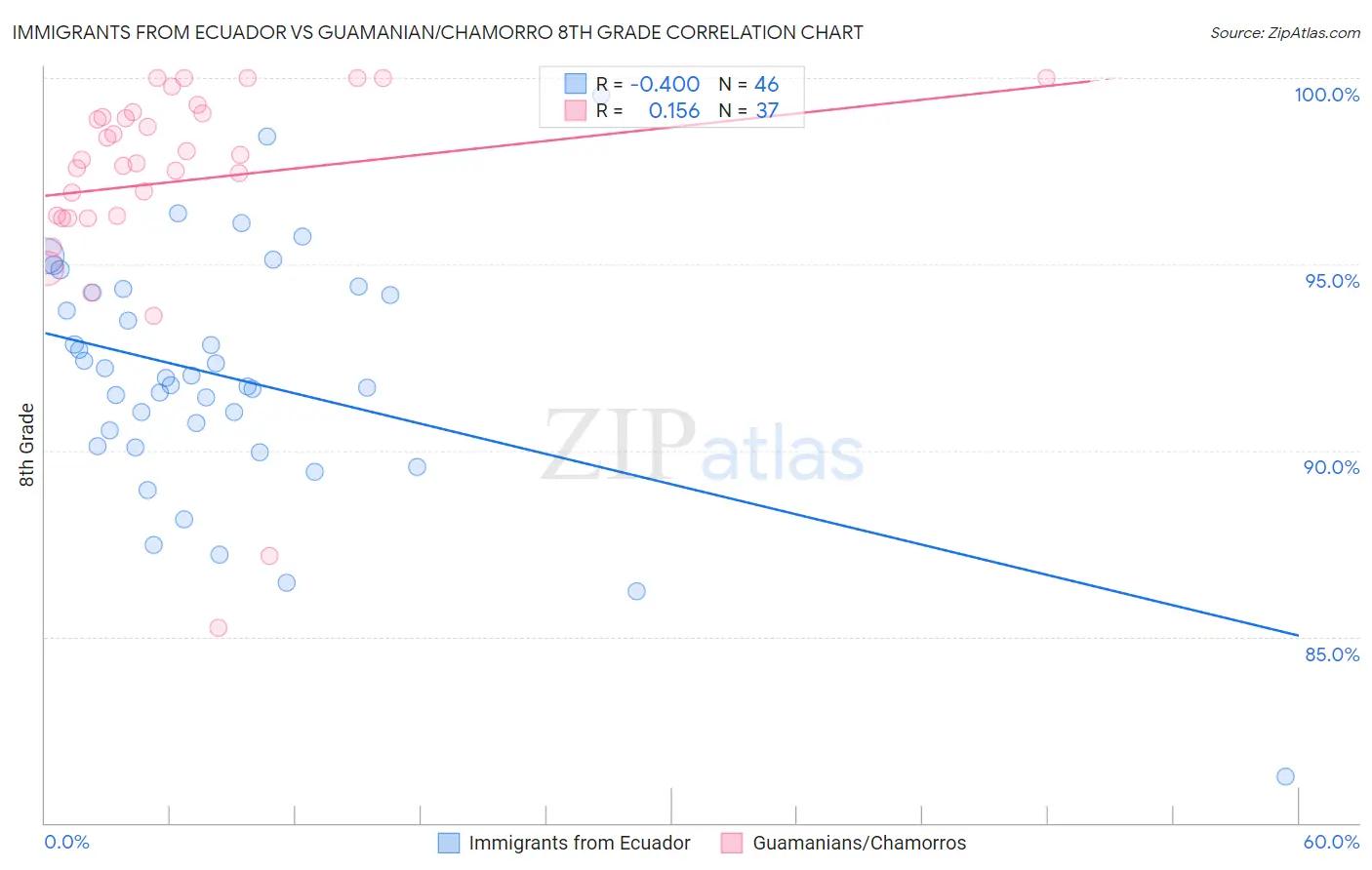 Immigrants from Ecuador vs Guamanian/Chamorro 8th Grade