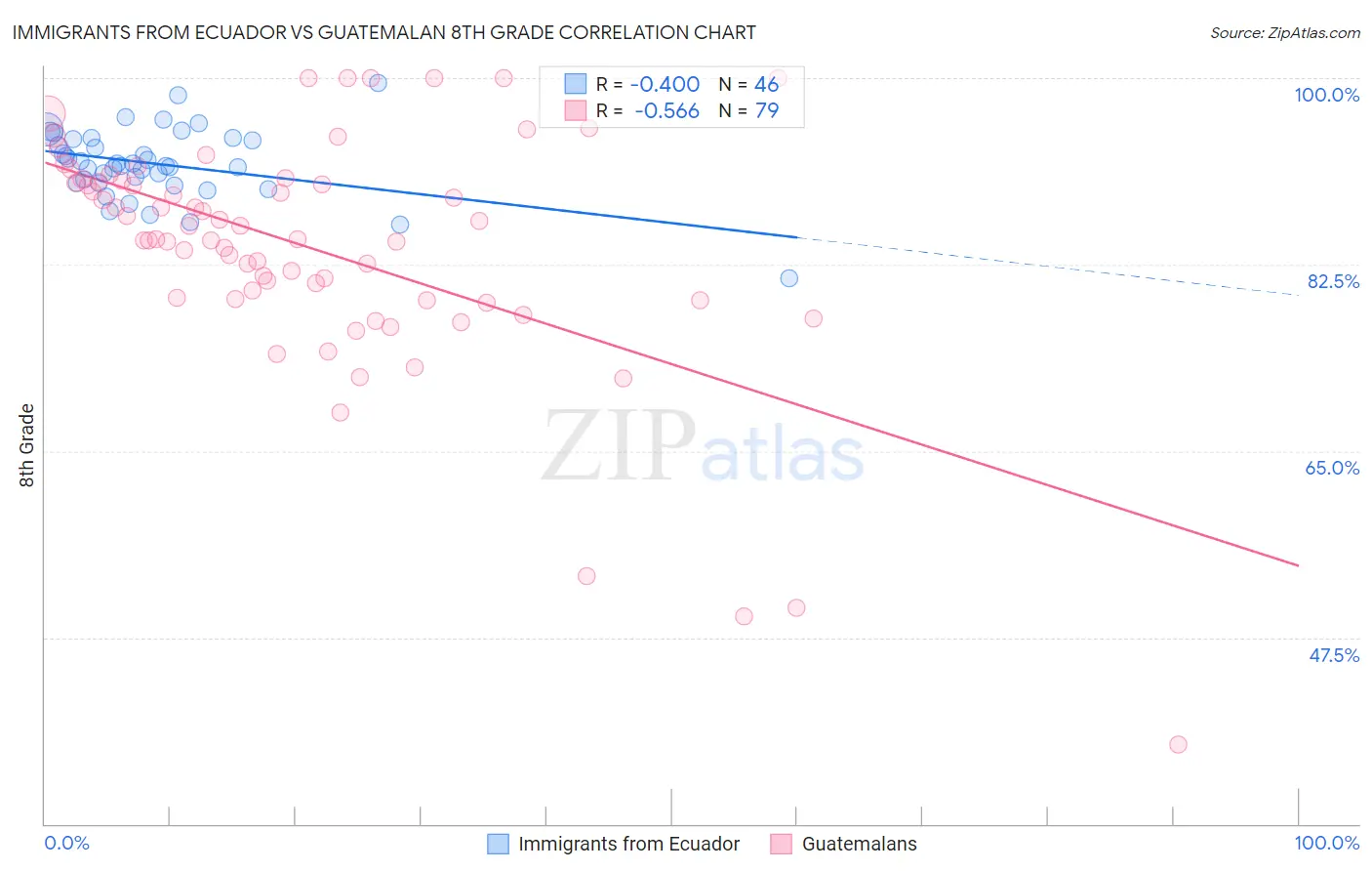 Immigrants from Ecuador vs Guatemalan 8th Grade