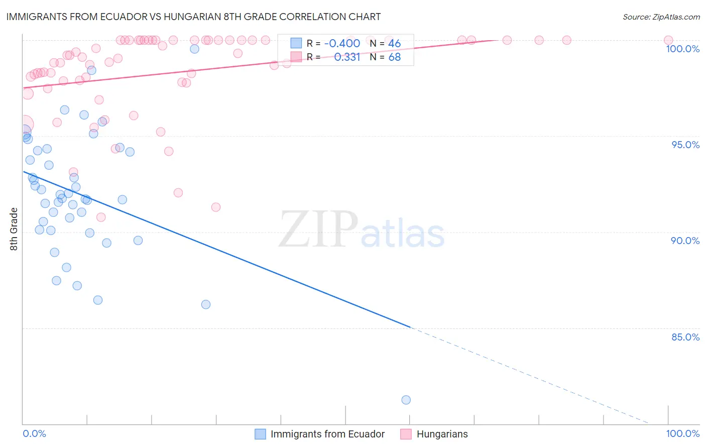 Immigrants from Ecuador vs Hungarian 8th Grade