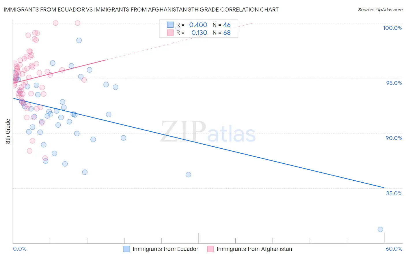 Immigrants from Ecuador vs Immigrants from Afghanistan 8th Grade