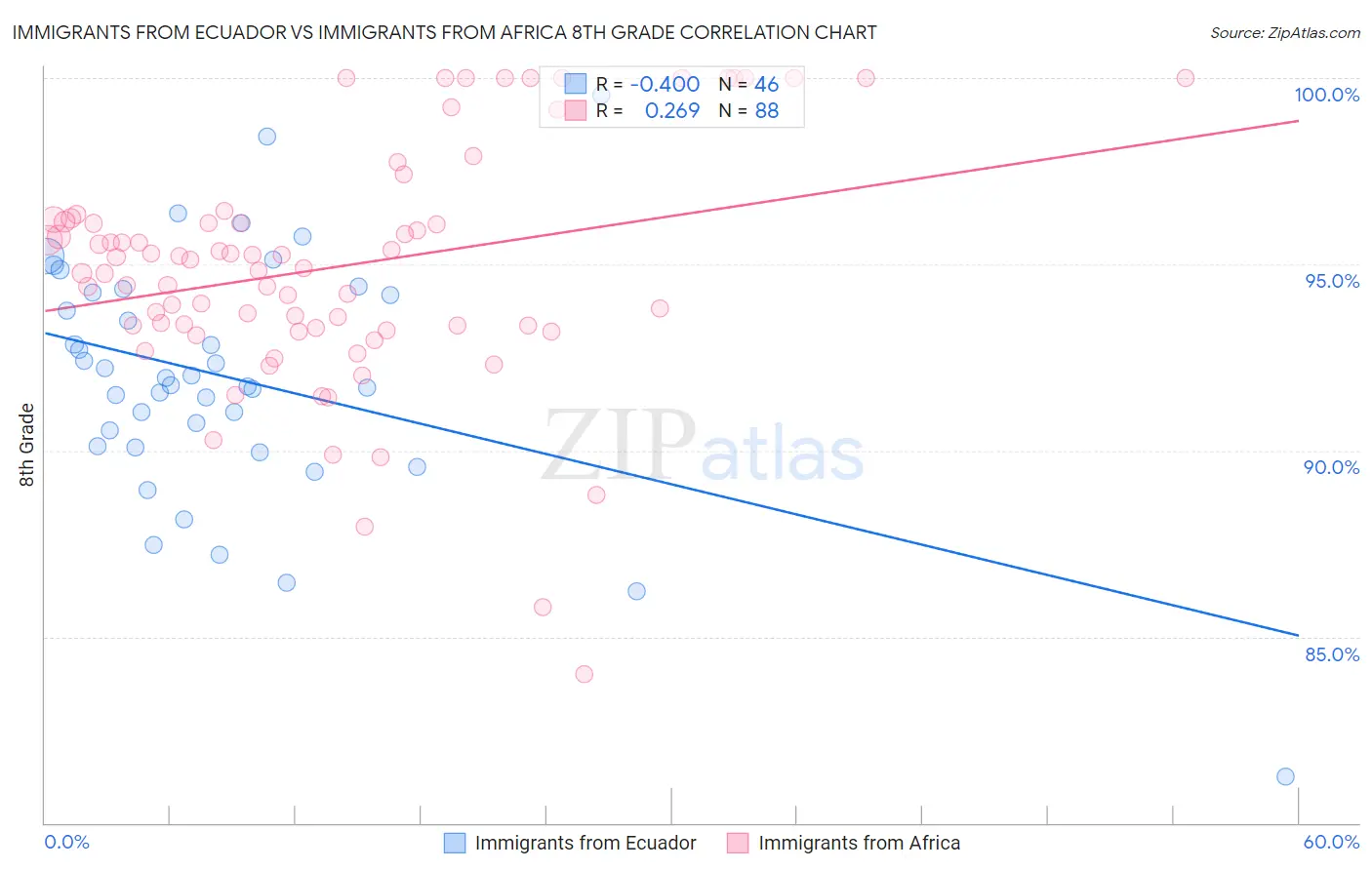 Immigrants from Ecuador vs Immigrants from Africa 8th Grade