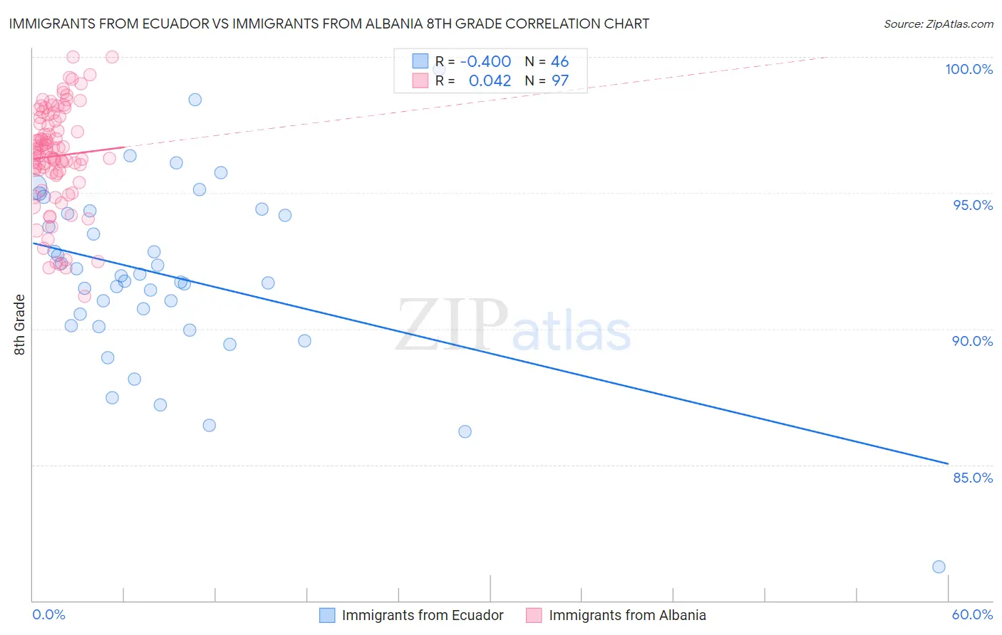 Immigrants from Ecuador vs Immigrants from Albania 8th Grade