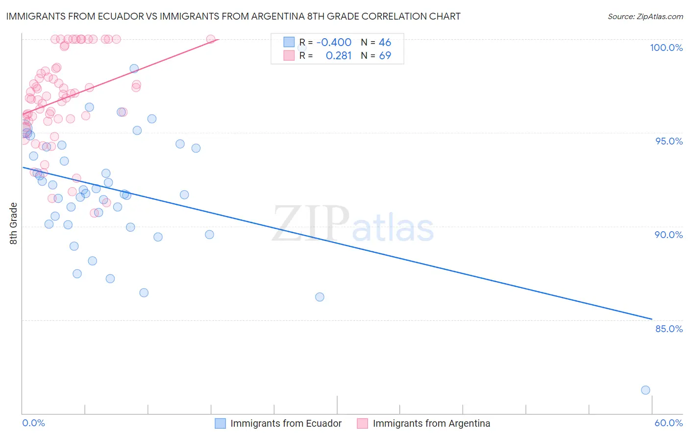 Immigrants from Ecuador vs Immigrants from Argentina 8th Grade