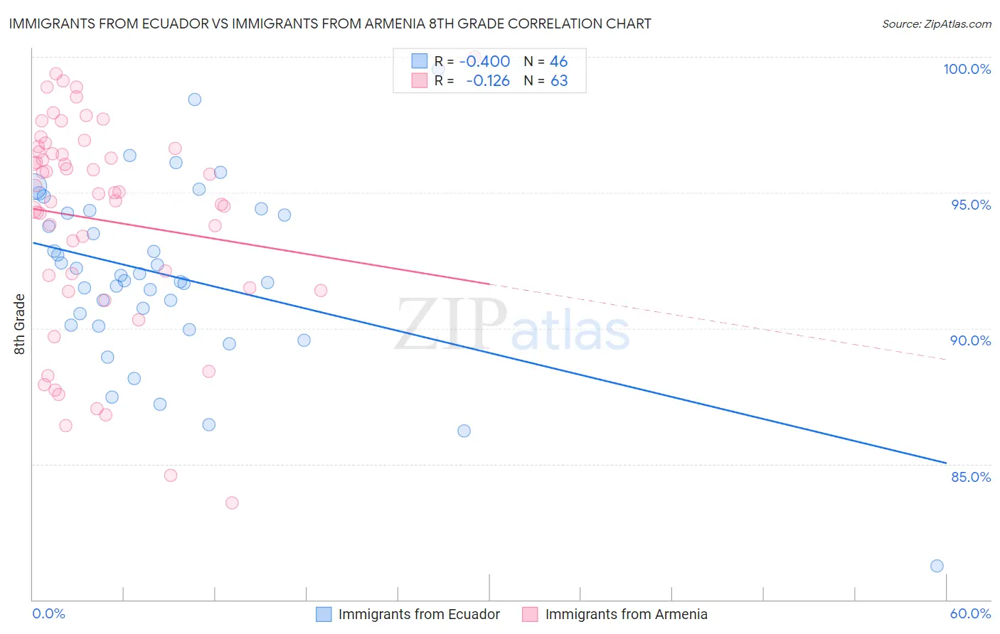 Immigrants from Ecuador vs Immigrants from Armenia 8th Grade