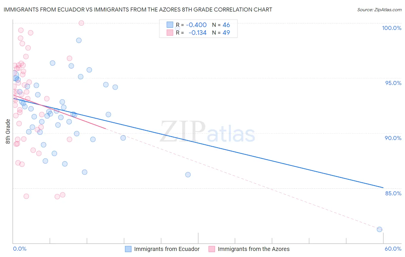 Immigrants from Ecuador vs Immigrants from the Azores 8th Grade