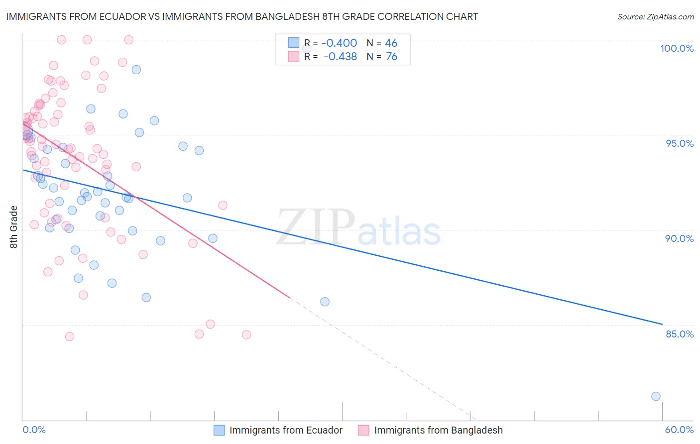 Immigrants from Ecuador vs Immigrants from Bangladesh 8th Grade