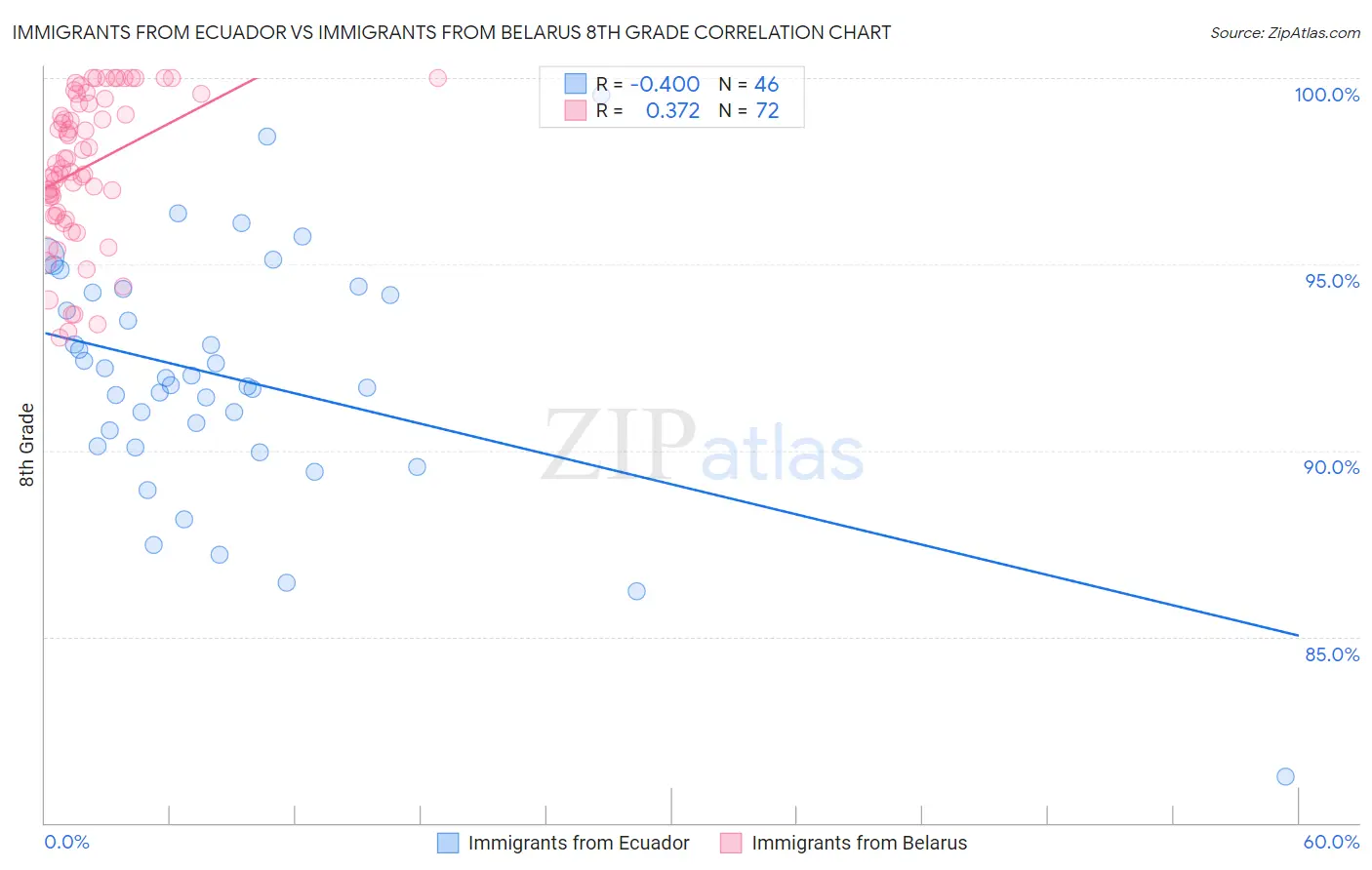 Immigrants from Ecuador vs Immigrants from Belarus 8th Grade