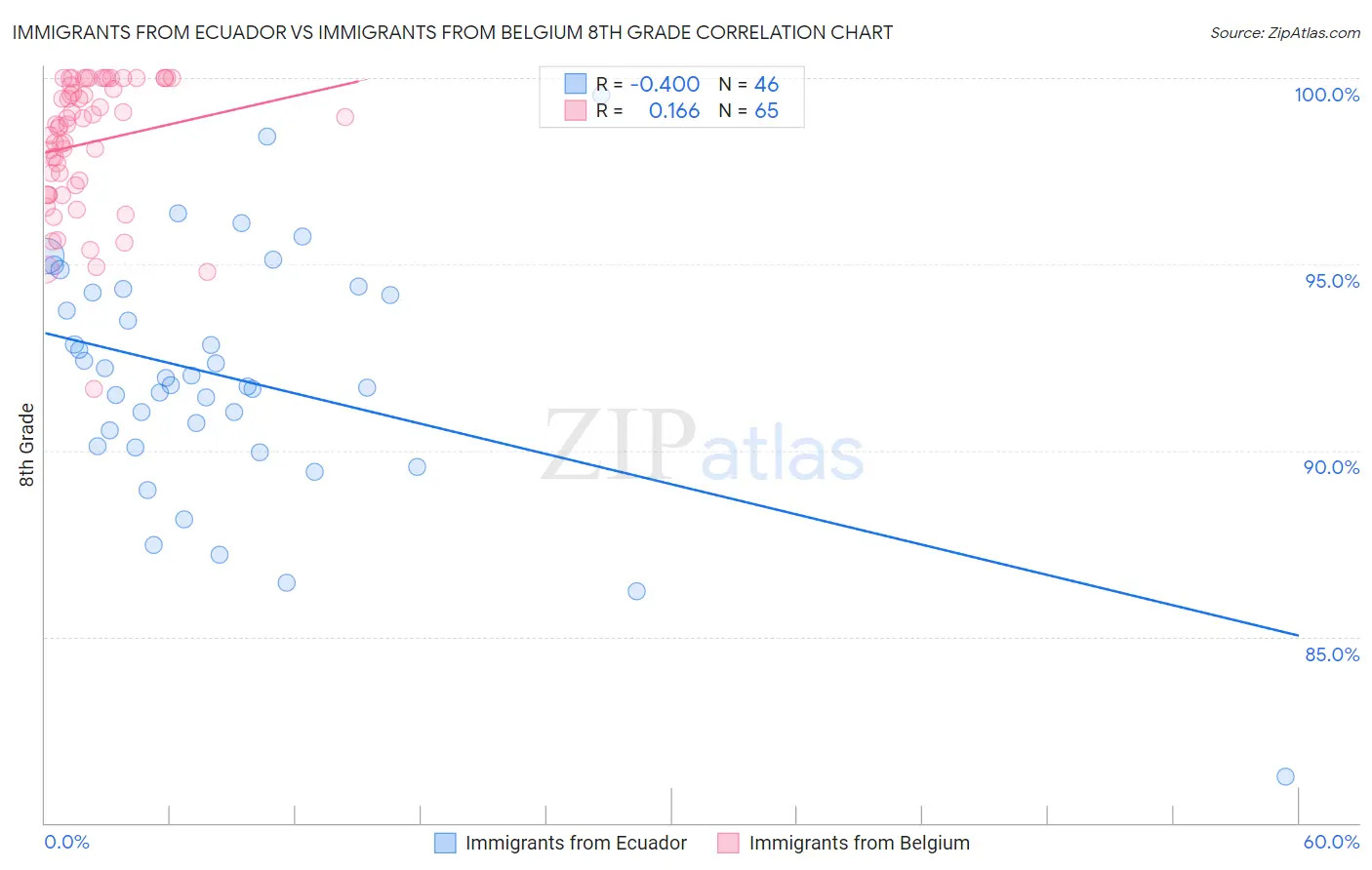 Immigrants from Ecuador vs Immigrants from Belgium 8th Grade