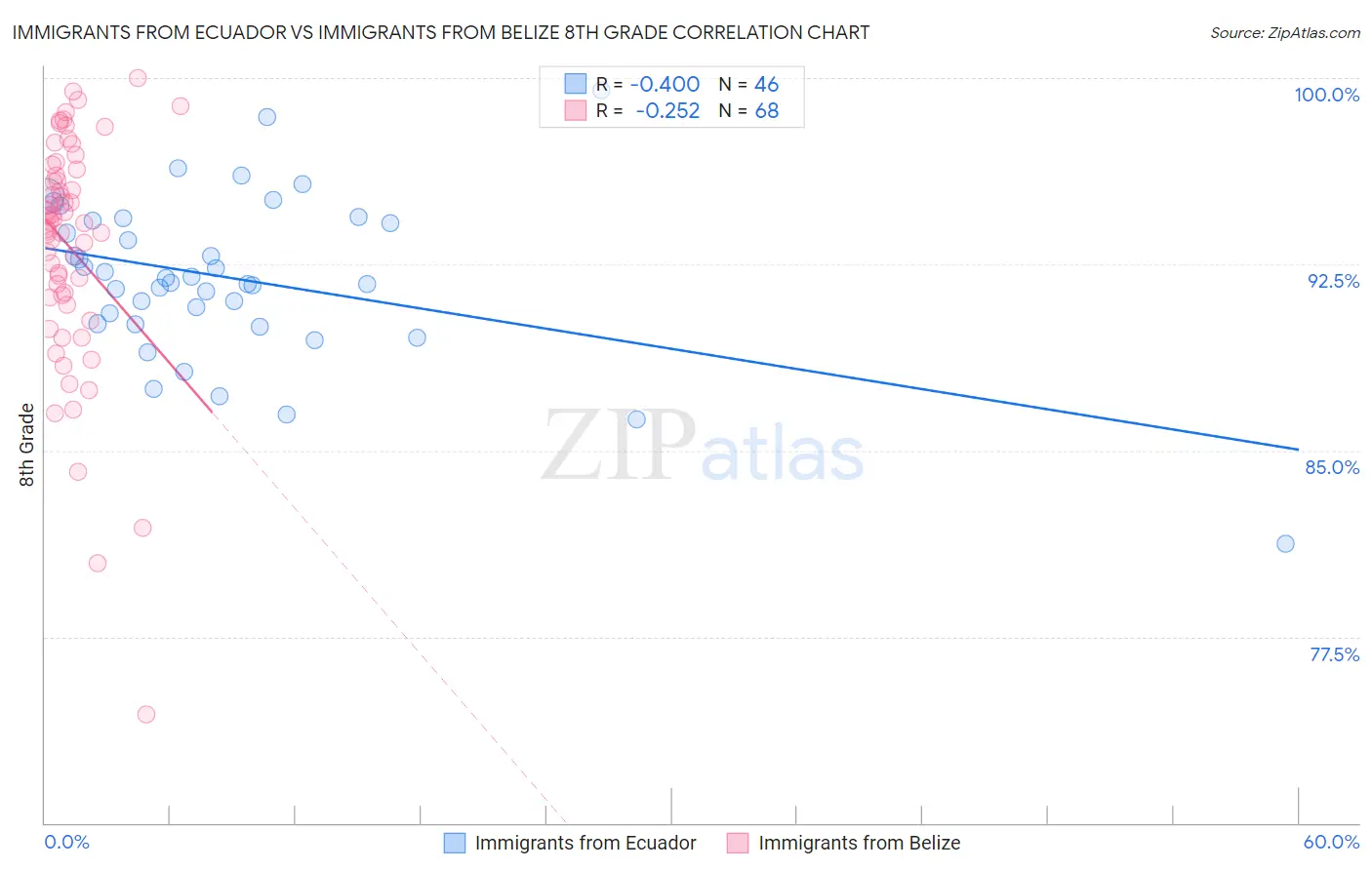 Immigrants from Ecuador vs Immigrants from Belize 8th Grade
