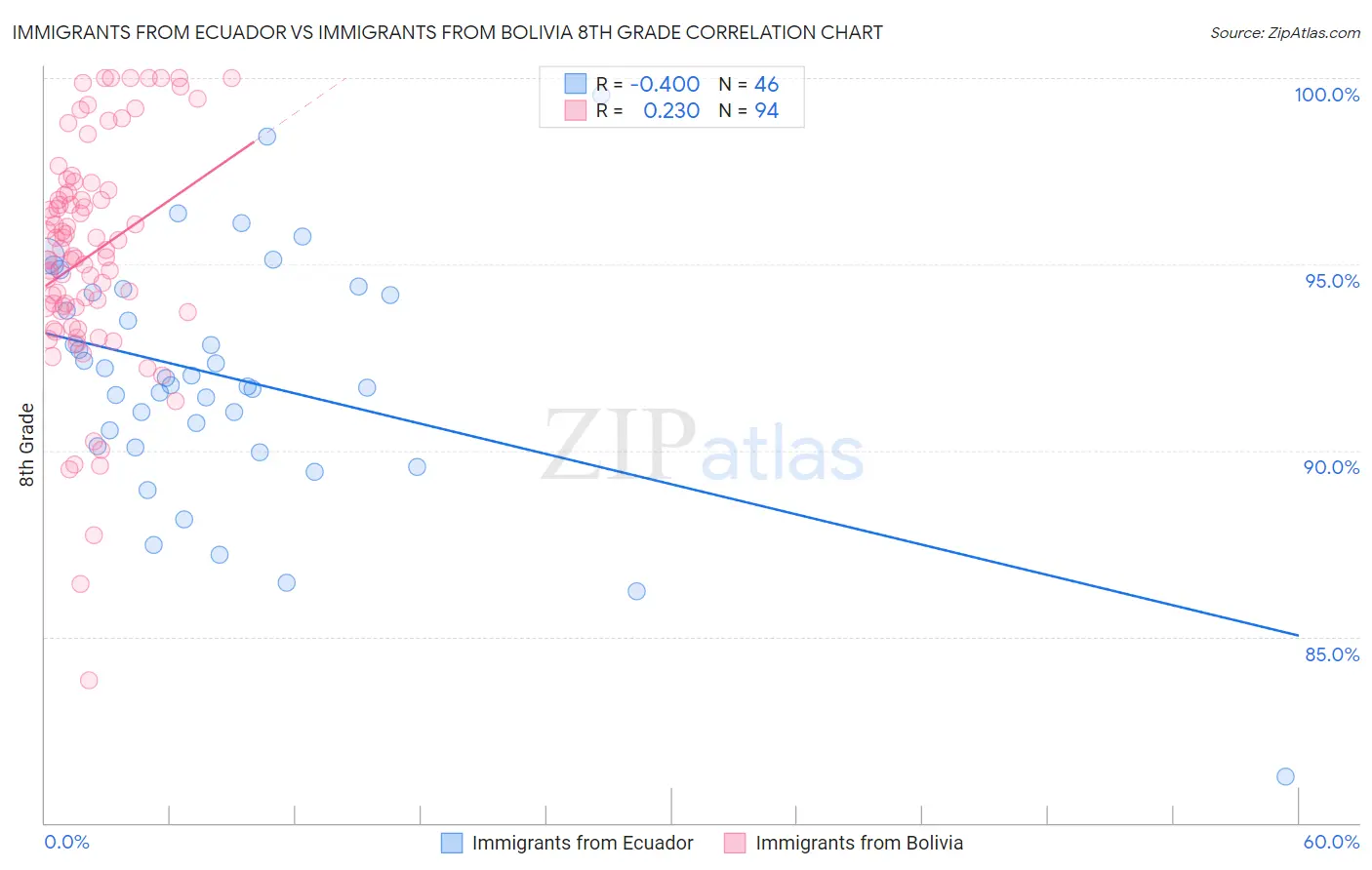 Immigrants from Ecuador vs Immigrants from Bolivia 8th Grade