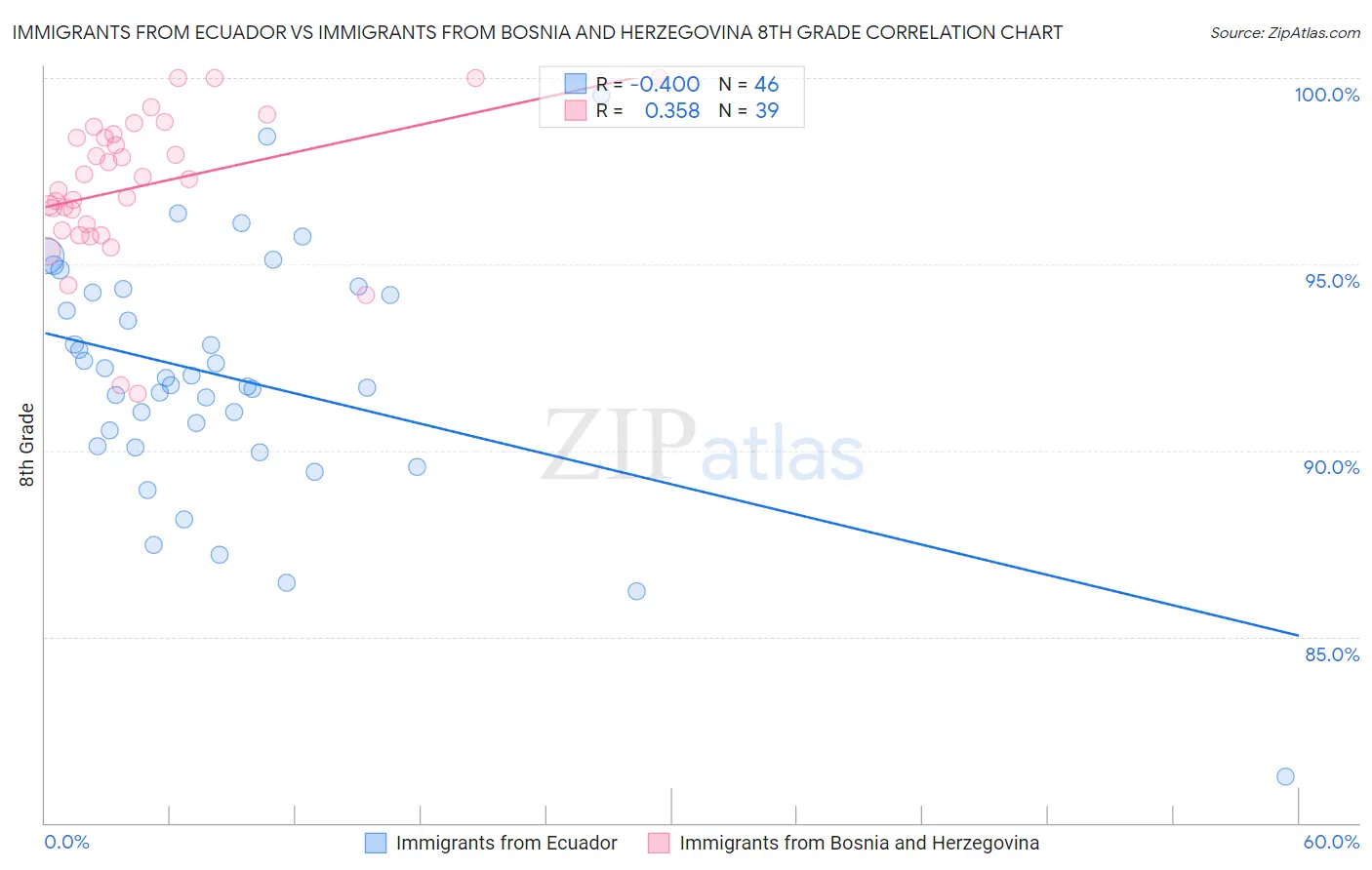 Immigrants from Ecuador vs Immigrants from Bosnia and Herzegovina 8th Grade