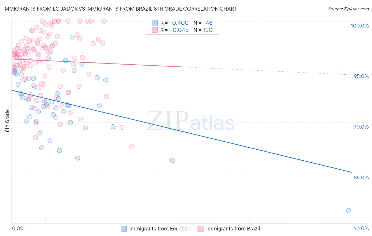 Immigrants from Ecuador vs Immigrants from Brazil 8th Grade