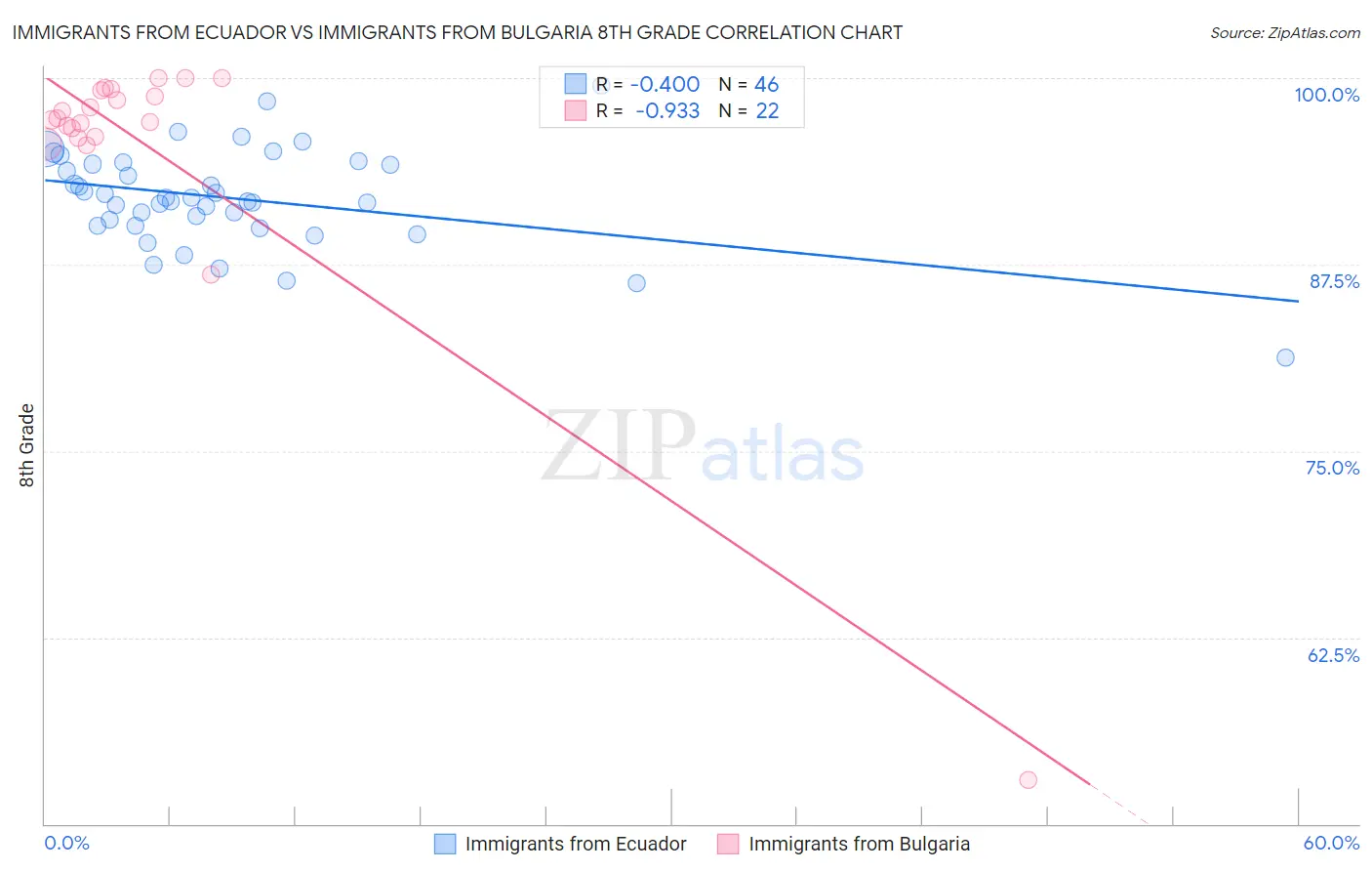 Immigrants from Ecuador vs Immigrants from Bulgaria 8th Grade