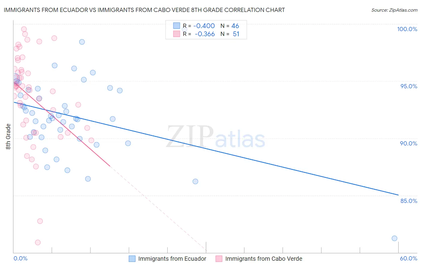 Immigrants from Ecuador vs Immigrants from Cabo Verde 8th Grade